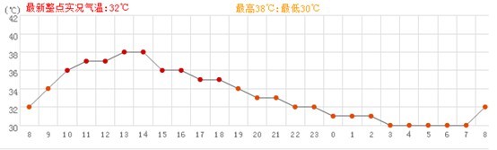 氣（qì）溫（wēn）曲線圖